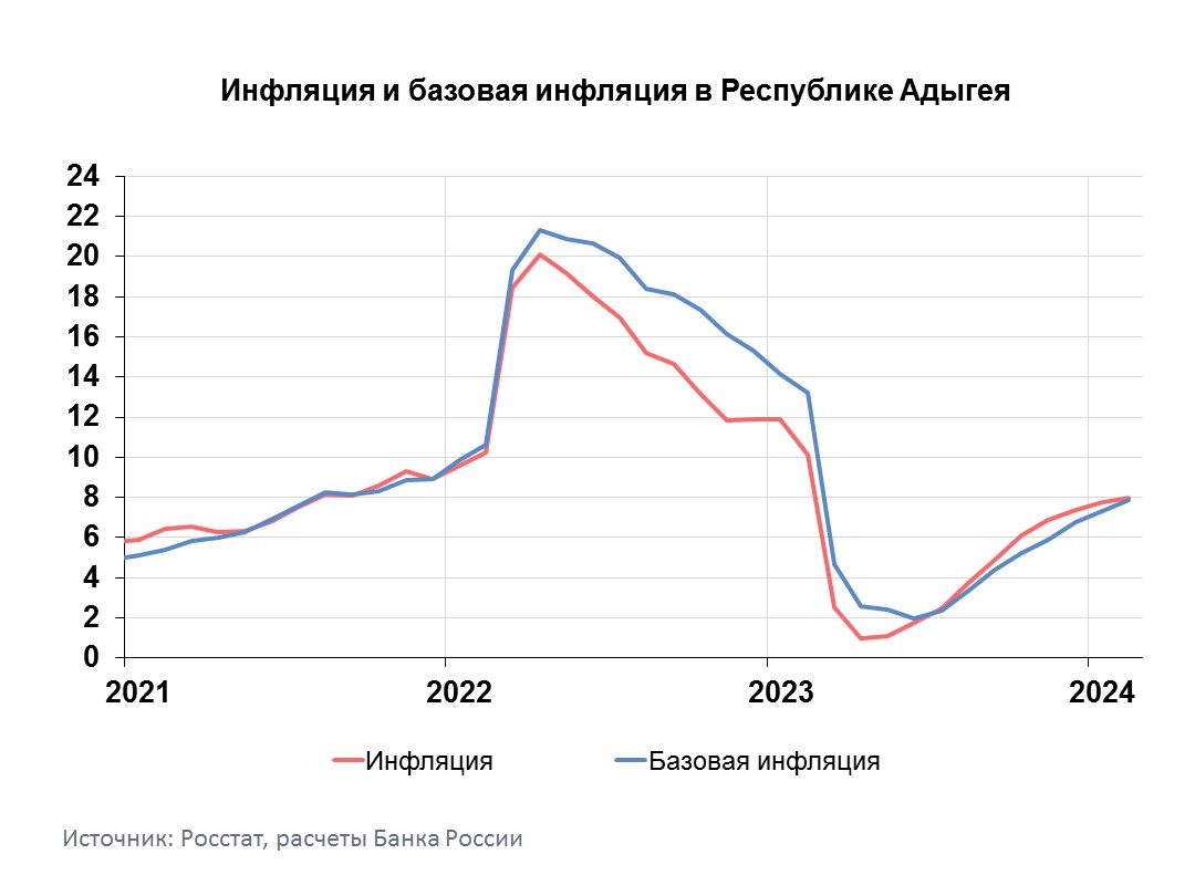 Информационно-аналитический комментарий об инфляции в Республике Адыгея в  феврале 2024 года | Банк России