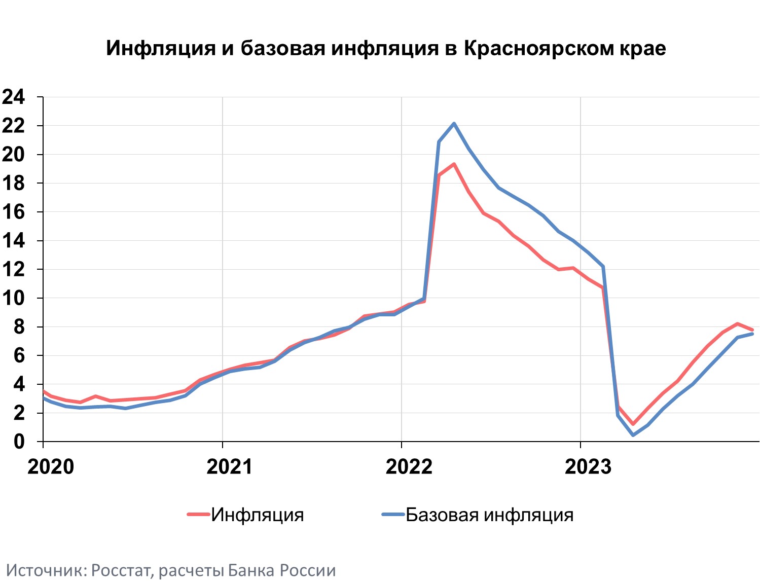 Информационно-аналитический комментарий об инфляции в Красноярском крае в  декабре 2023 года | Банк России