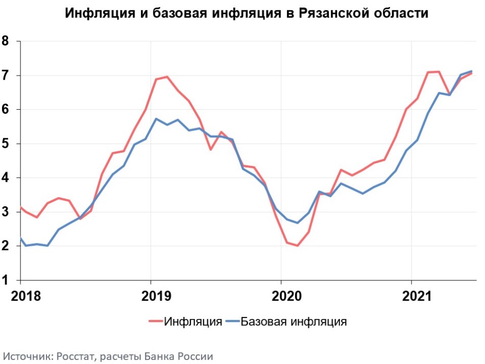 Уровень инфляции 2023. Инфляция Рязань банк России. Обзор инфляции банка России.