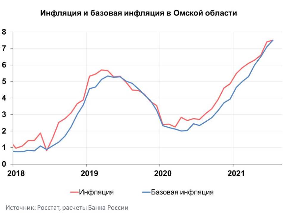 Динамика цен на услуги. Таргетирование инфляции Результаты. Инфляция рубля. Динамика стоимости паллет. Инфляция в России 2021 Центробанк.