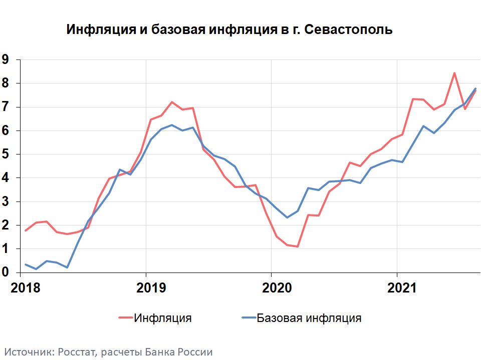 Годовой уровень. Уровень годовой инфляции в России 2021. Уровень инфляции на 2021. Показатели инфляции за 2021 год. Годовой уровень инфляции за 2021.