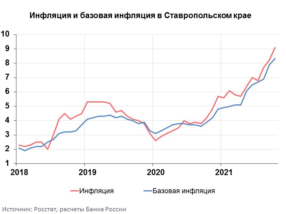 Годовой темп. Годовой темп инфляции Ставропольский край. Годовая инфляция в России замедлилась до 13,68% в сентябре.