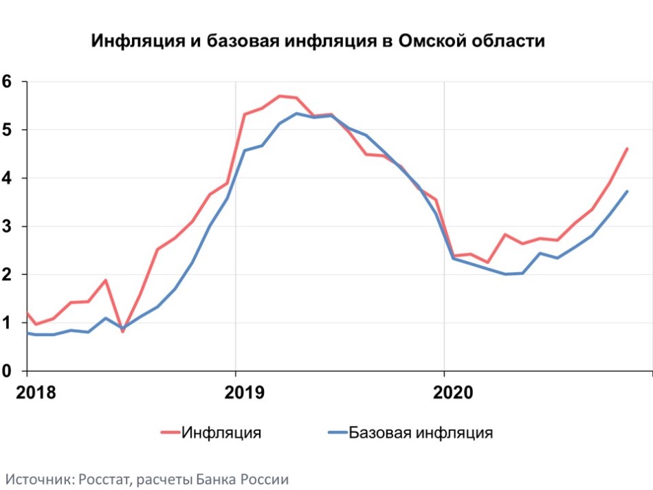 Базовая на сегодняшний день. График инфляции в России с 2000 года. Динамика инфляции в России с 1990 года по 2020. Динамика инфляции России 2020 2021. График инфляции в России 2020-2021.