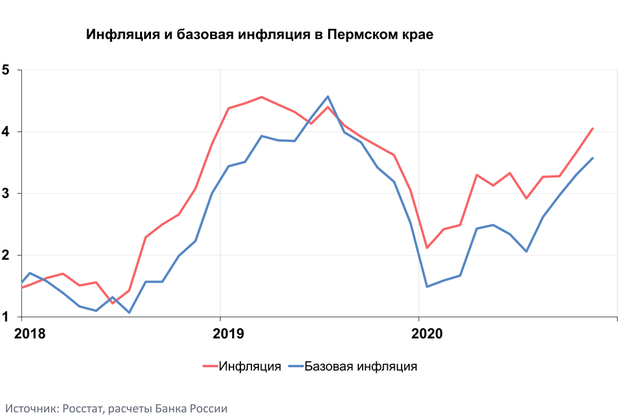 Рост цен 2018. Инфляция с 2015 по 2020 год в РФ. Годовая инфляция в России. Инфляция в России 2020. Рост инфляции.