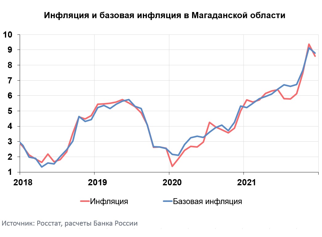 Инфляция на услуги