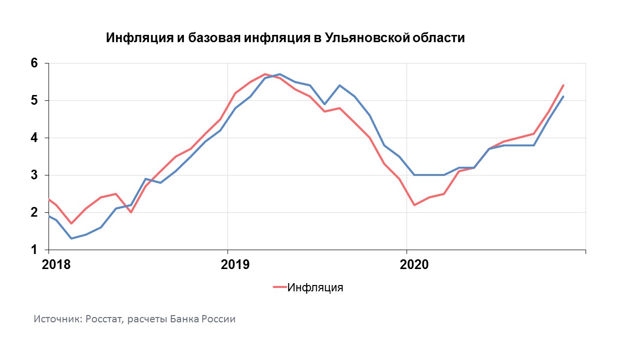 Инфляция с 2020 по 2023 в процентах. Инфляция 2022 Ульяновская область. Инфляция в России 2020. Рост инфляции. Инфляция в Челябинской области 2019.