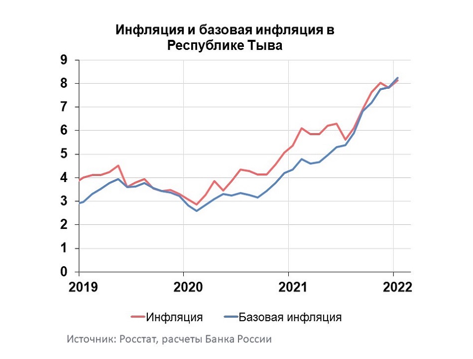Информационно-аналитический комментарий об инфляции в Республике Тыва в ...