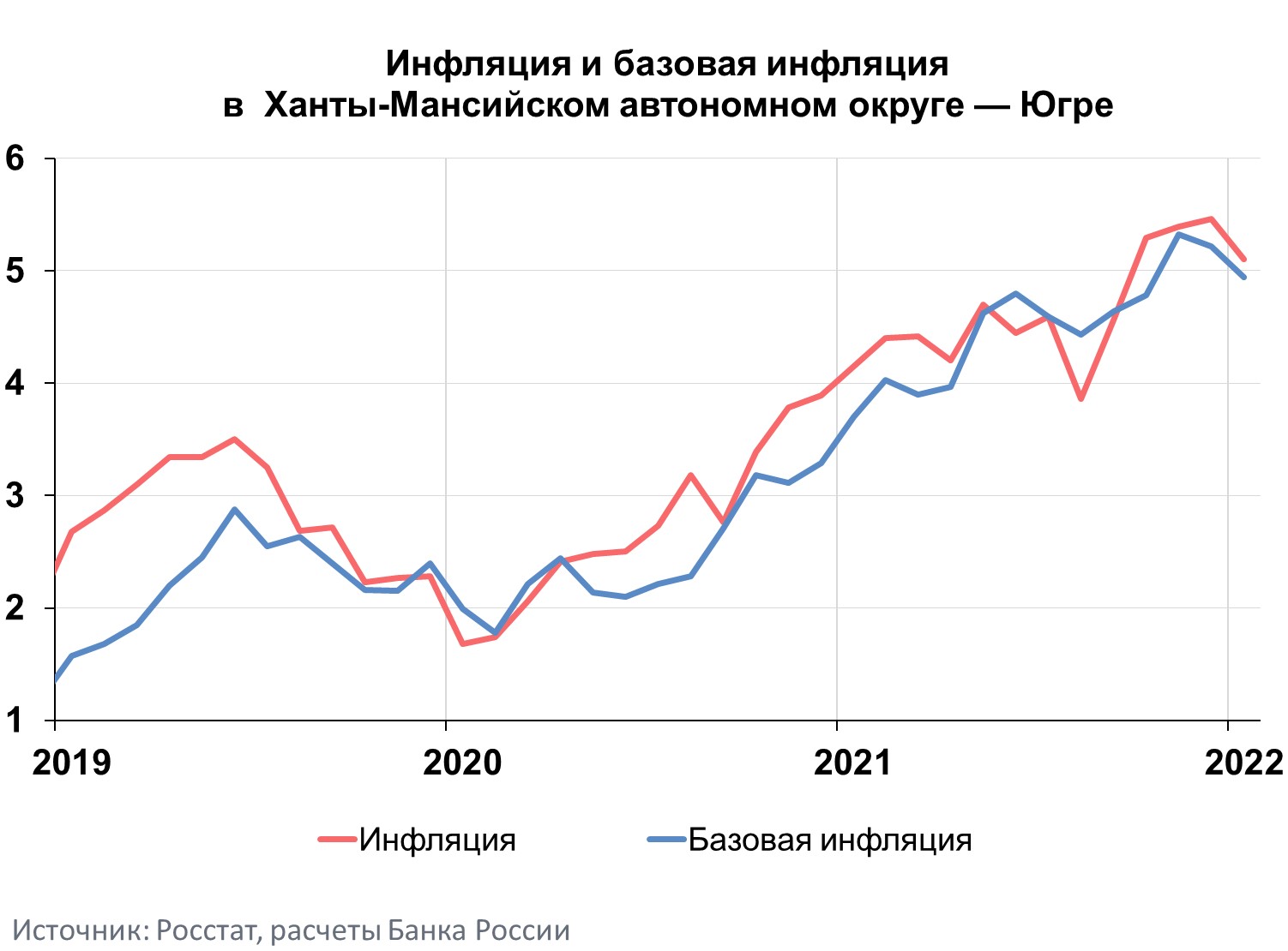 Информационно-аналитический комментарий об инфляции в Ханты-Мансийском  автономном округе - Югре в январе 2022 года | Банк России