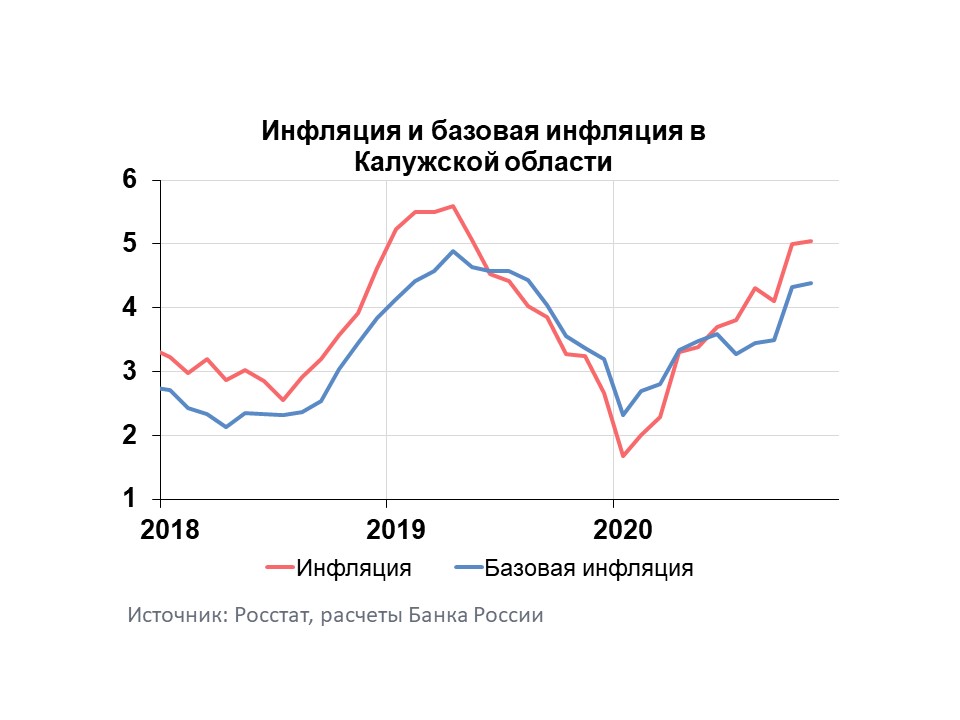 Уровень инфляции