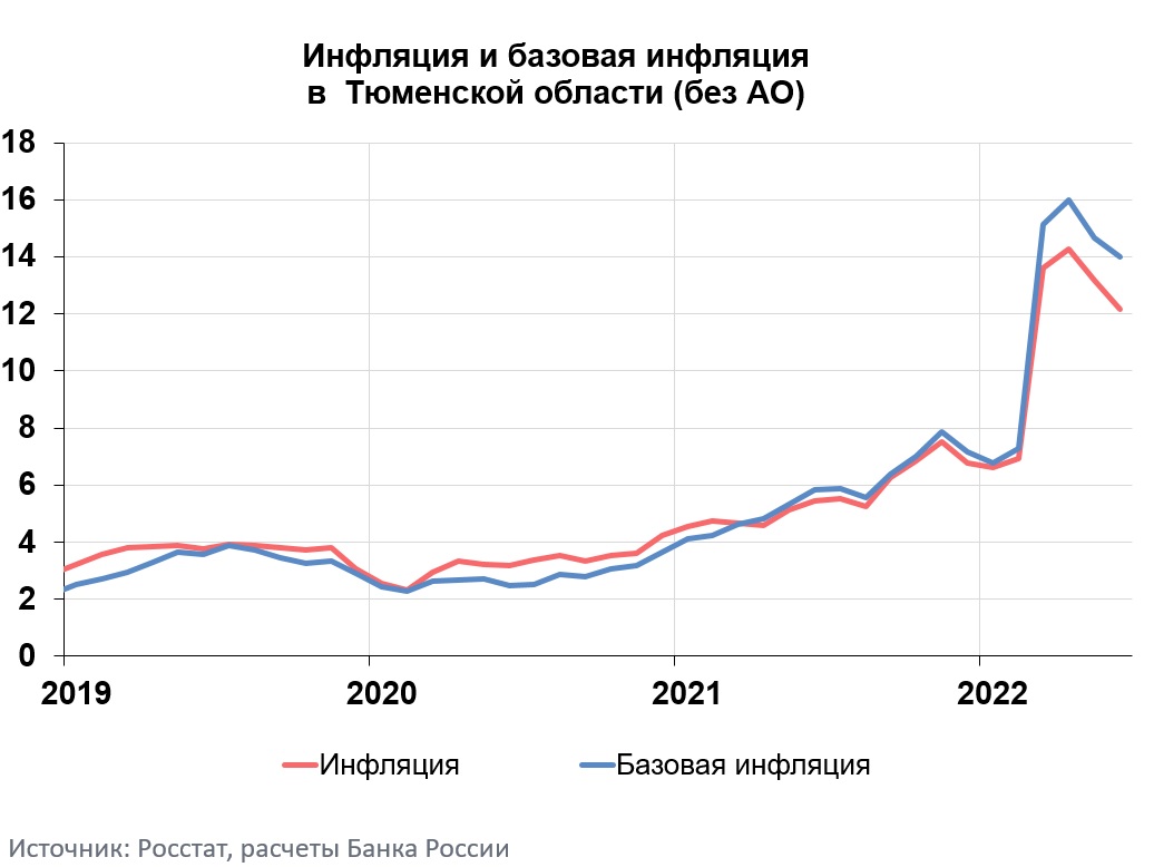 Информационно-аналитический комментарий об инфляции в Тюменской области в  июне 2022 года | Банк России