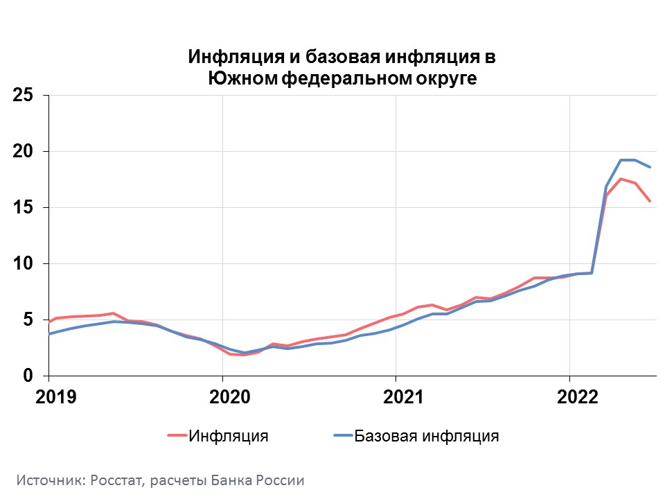 График роста рубля