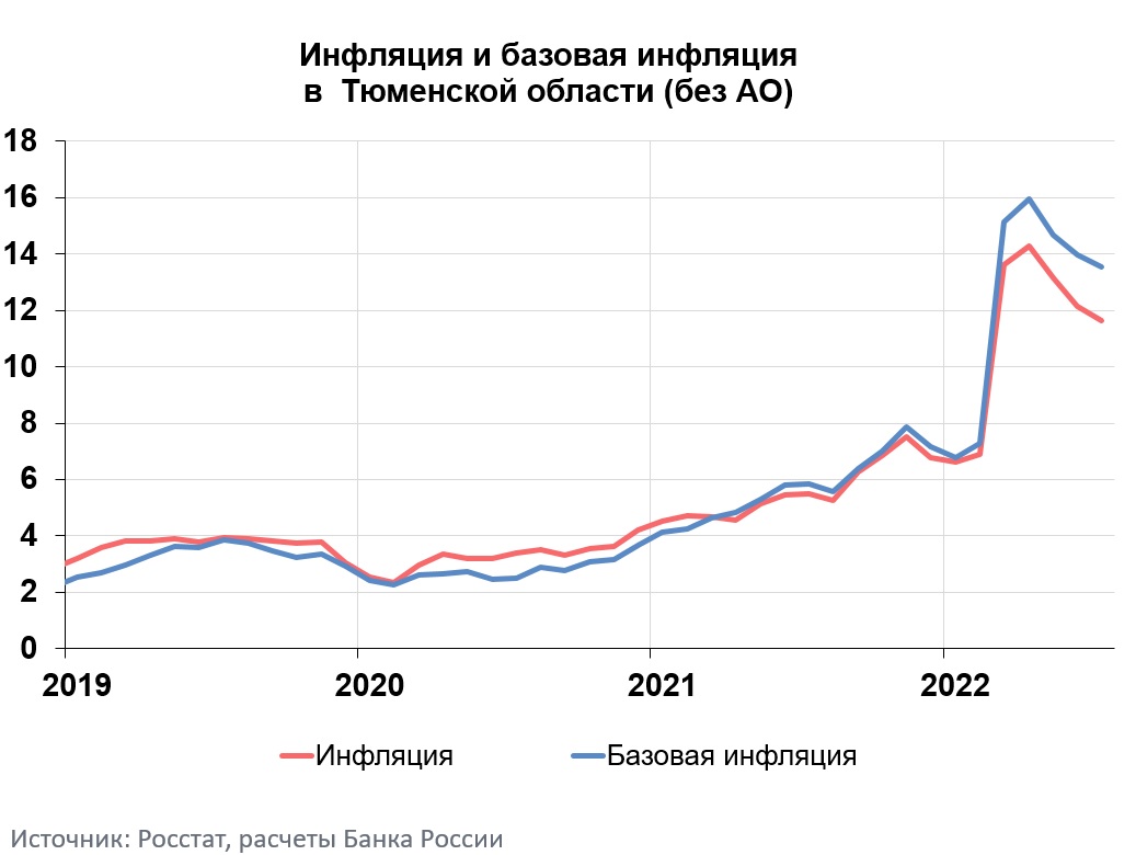 Реальная годовая инфляция