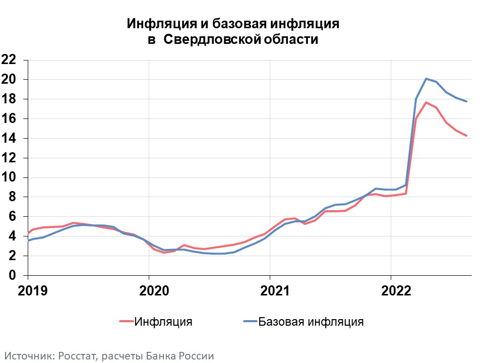 Информационно-аналитический комментарий об инфляции в Свердловской области в августе 2022 года  | Банк России