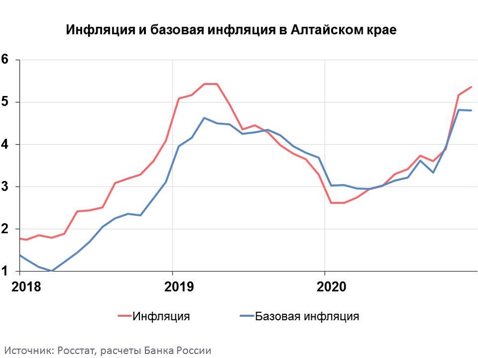 В период 2016 2018 годов. График инфляции в России 2020-2021. Динамика инфляции России 2020-2022. Динамика инфляции России 2020 2021. Динамика инфляции в России 2021.