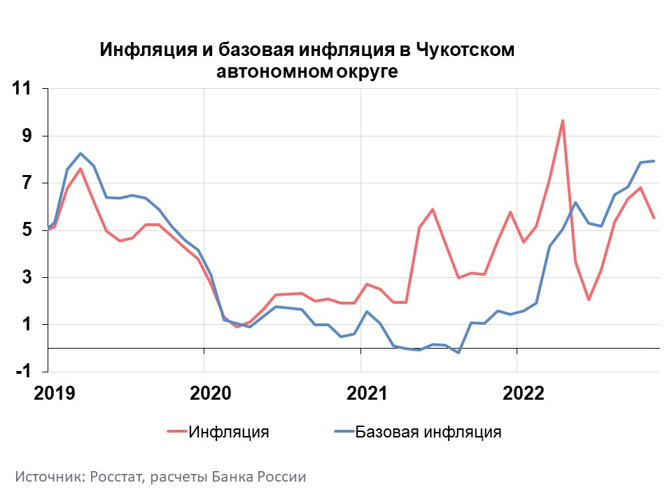 Темп годового роста цен