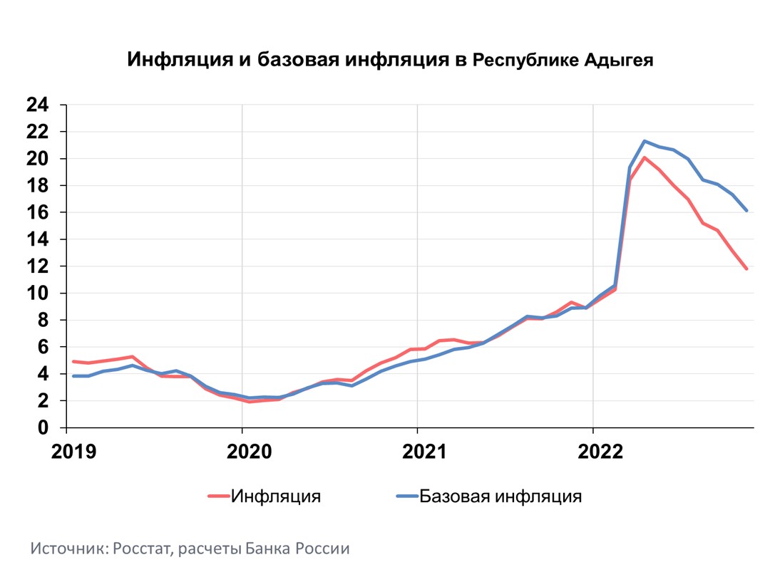 Информационно-аналитический комментарий об инфляции в Республике Адыгея в  ноябре 2022 года | Банк России