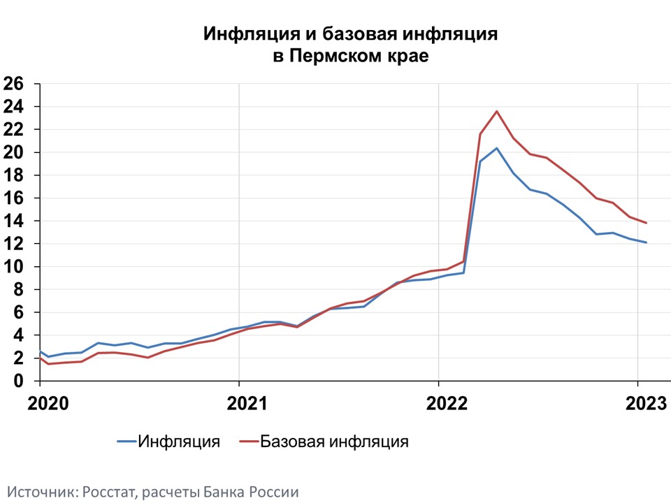 Годовая инфляция по месяцам. Инфляция по месяцам 2023. Инфляция в России по годам. Инфляция в год в России. Инфляция в России 4%.