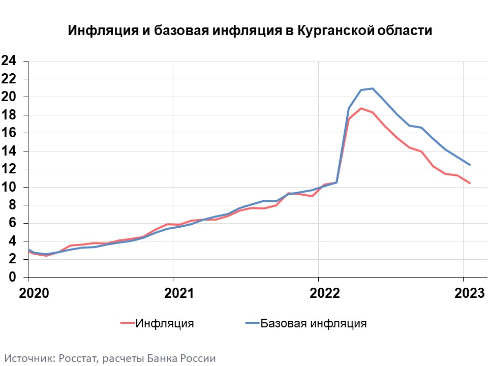 Темп годового роста цен. Инфляция. Государство и инфляция. Инфляция в России по годам. График уровня модернизации продукции.