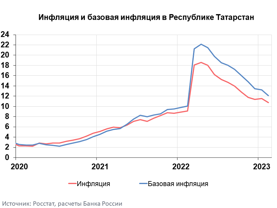 Годовая инфляция 2023 года. График уровня модернизации продукции. Динамика рынка продуктов питания 2022. Потребительские цены на пельмени график.