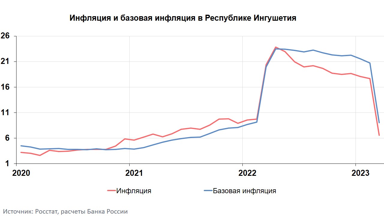 Информационно-аналитический комментарий об инфляции в Республике Ингушетия  в марте 2023 года | Банк России