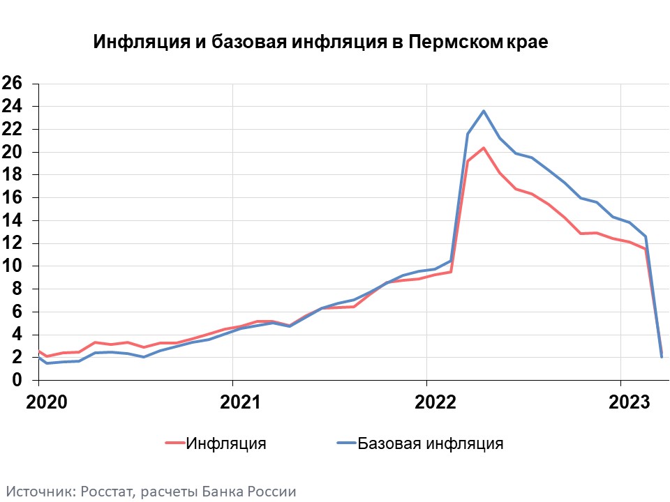 График инфляции в россии за 10 лет Информационно-аналитический комментарий об инфляции в Пермском крае в марте 2023