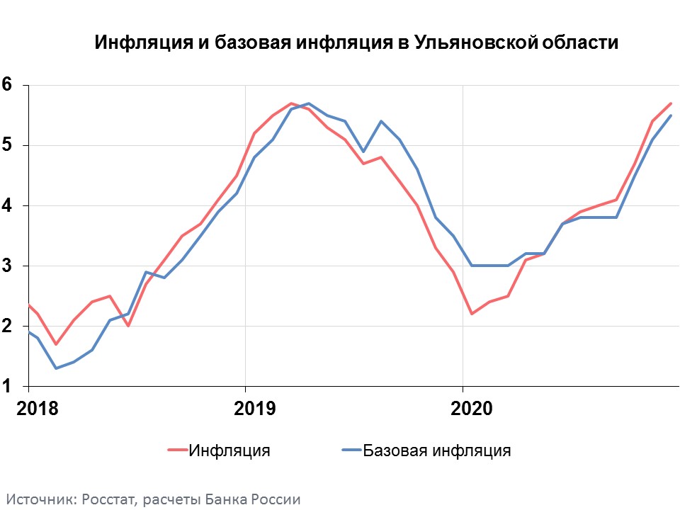 Меньше всего страдают от инфляции. Инфляция 2022 Ульяновская область. Базовая инфляция в России. Инфляция в России 2022 график. Годовая инфляция в России 2022.