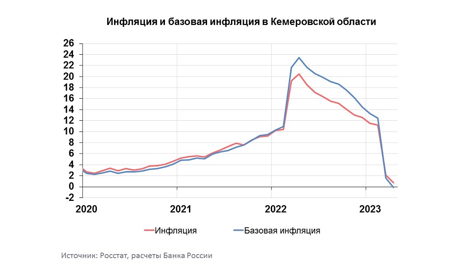 Темп годового роста цен. Годовая инфляция в России. Инфляция и цены производителей. Подорожание цен.