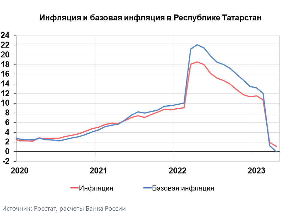 Годовой рост цен