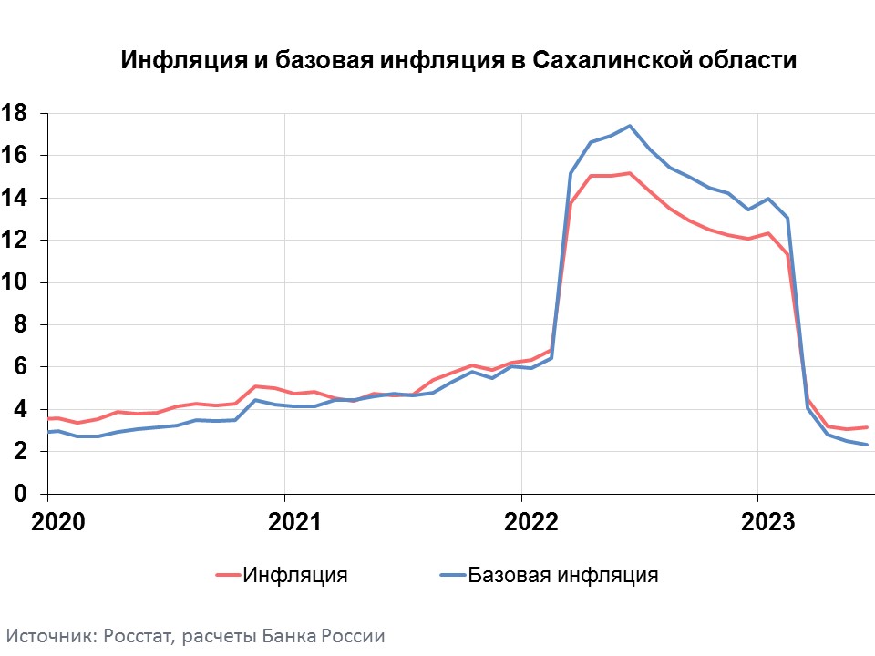 Калькулятор инфляции в россии 2023