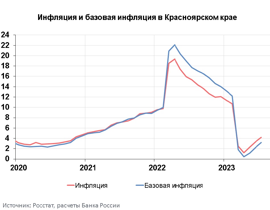 Темп годового роста цен. Инфляция в России 2023. Годовая инфляция. Инфляция в России по годам. Величина инфляции в России 2023.