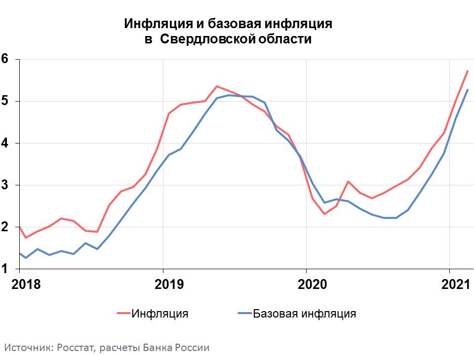 Росстат инфляция 2021 года. Инфляция за 2021. Инфляция в России 2021 график. Уровень инфляции на 2021. Динамика инфляции 2021.