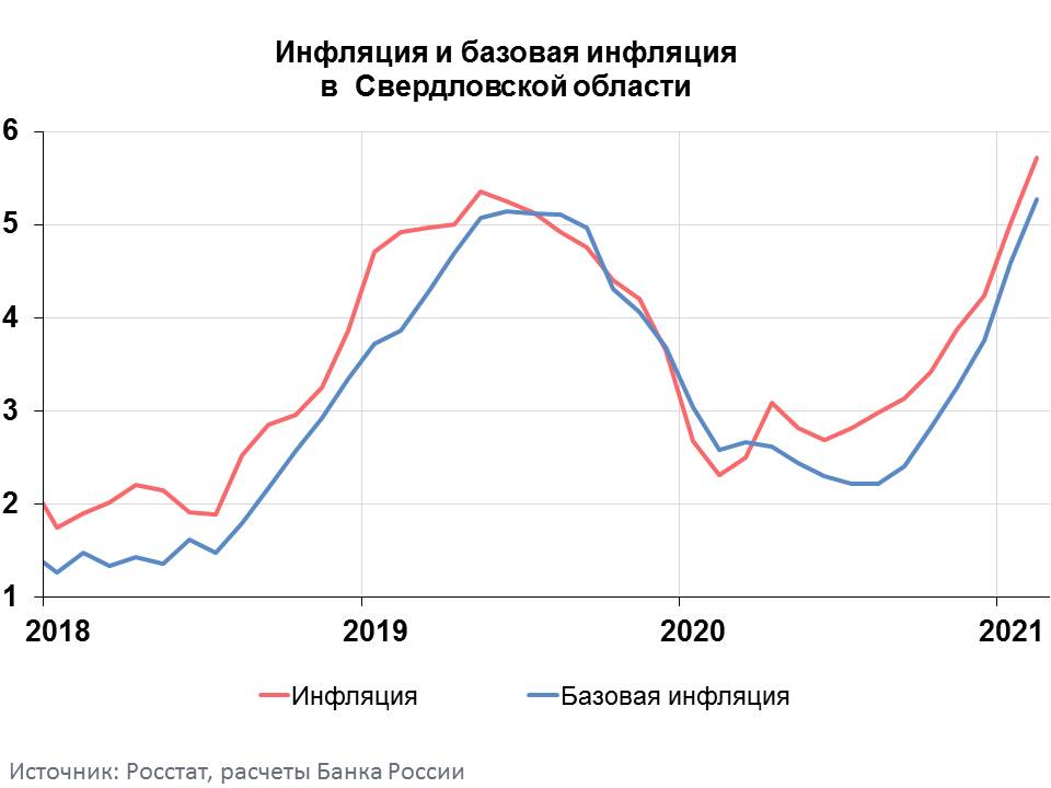 Инфляция сейчас. Инфляция за 2021. Инфляция в России 2021 график. Динамика инфляции 2021. Инфляция в России 2020.