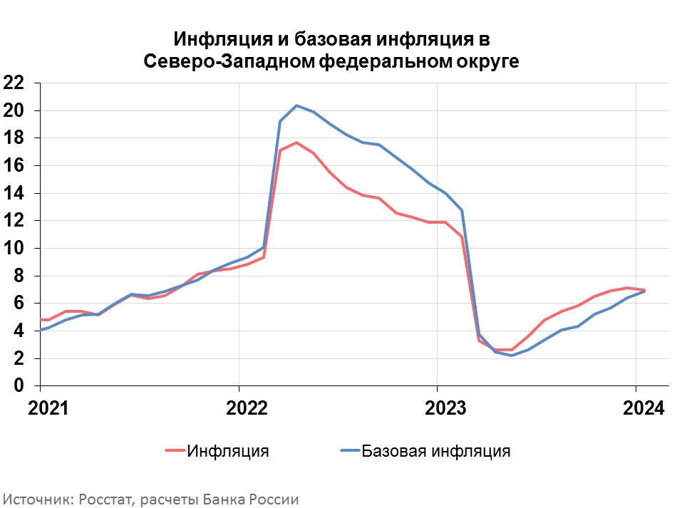 Информационно-аналитический комментарий об инфляции в Северо-Западном ...