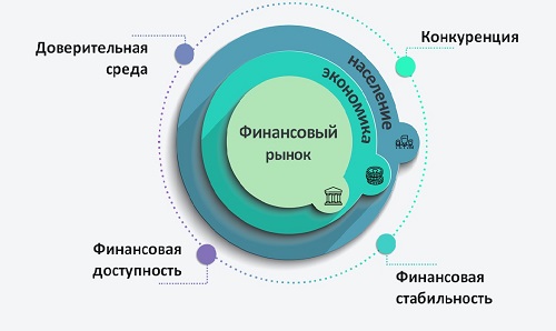 Проект основных направлений цифровизации финансового рынка на период 2022 2024 годов