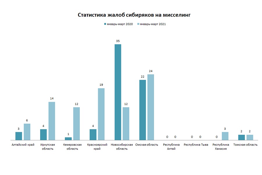 Источник: Сибирское ГУ Банка России