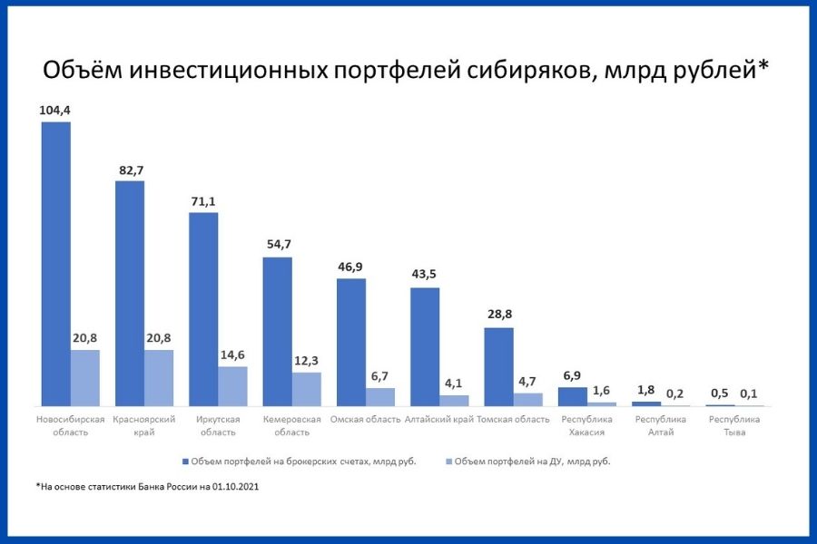 Объем инвестиций. Объем активов на брокерских счетах 2022.