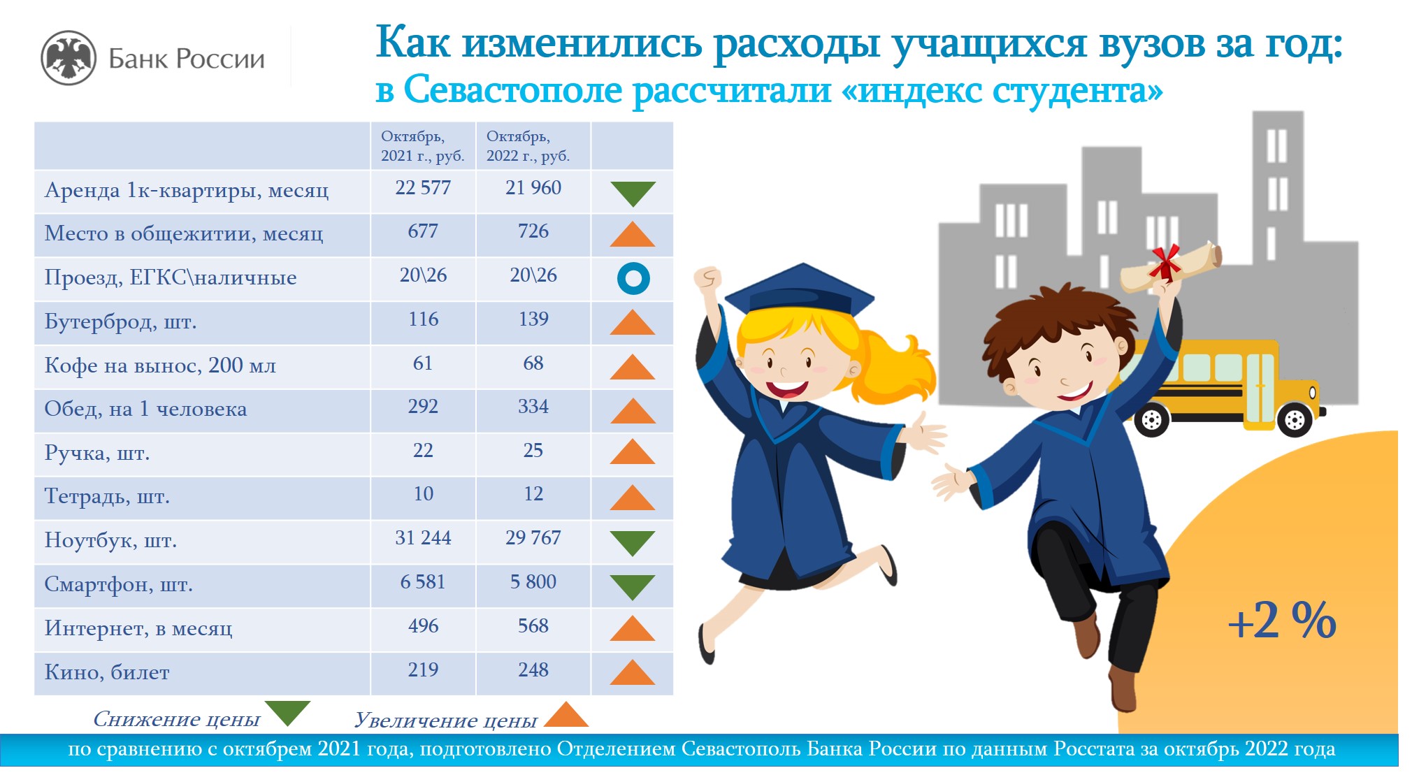 Студенческая индекс. Расходы студента. Расходы студента за год. Траты студента. Траты студента в Москве.